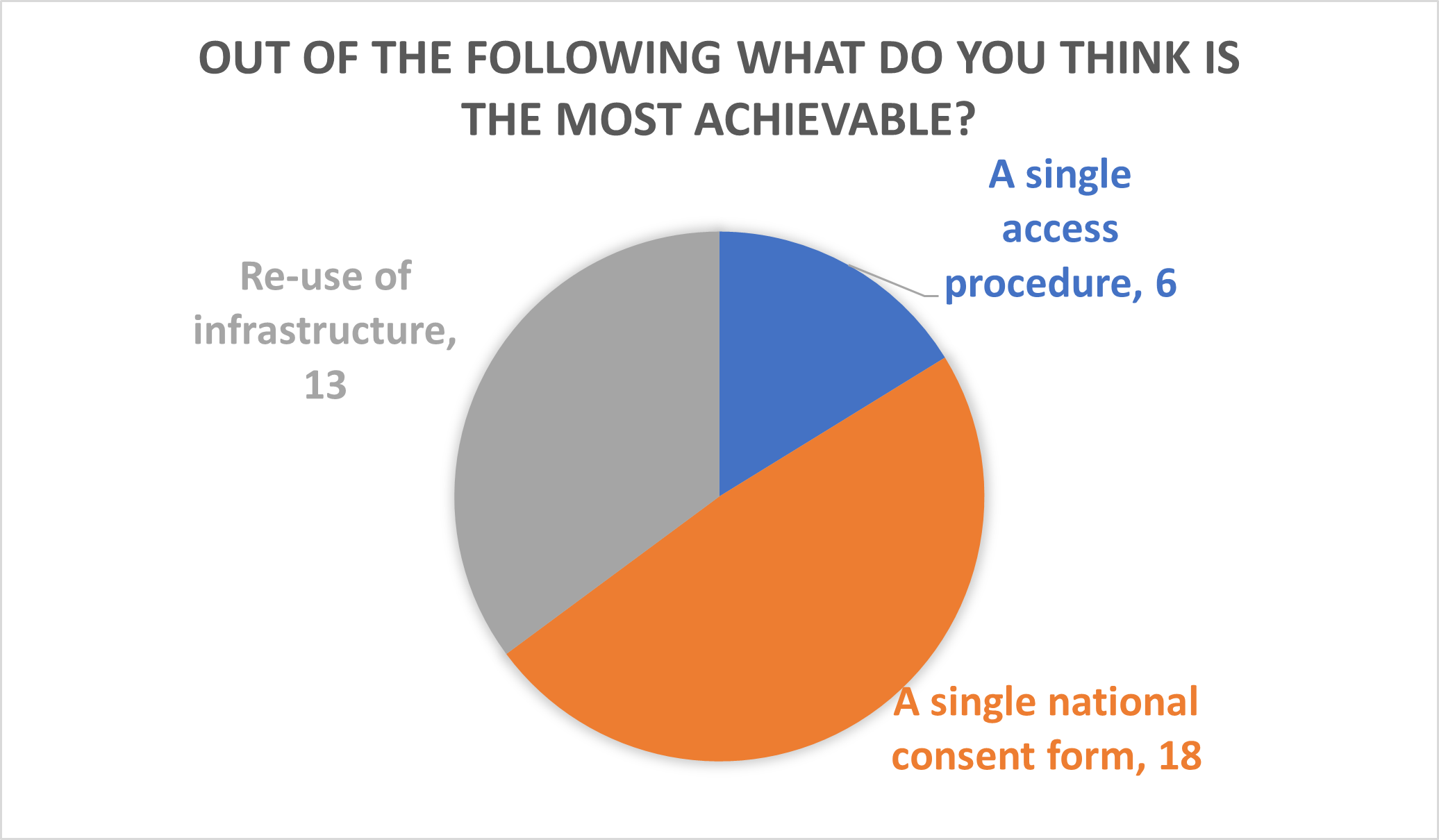 Pie chart from the Biobanking Showcase highlighting what biobanks felt was achievable in terms of consensus policies