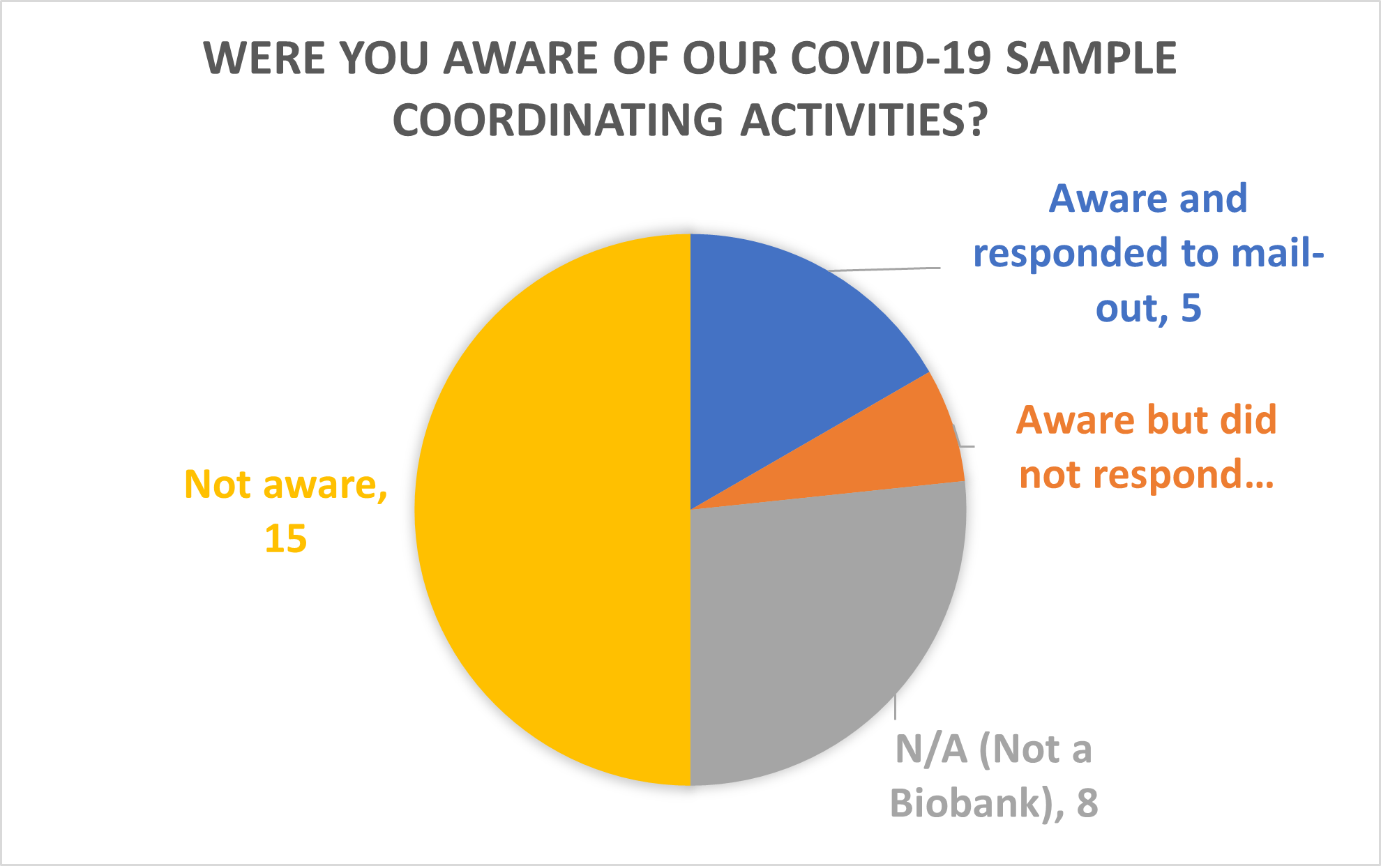 Pie chart from the Biobanking Showcase highlighting the TDCC's COVID-19 coordinating activities