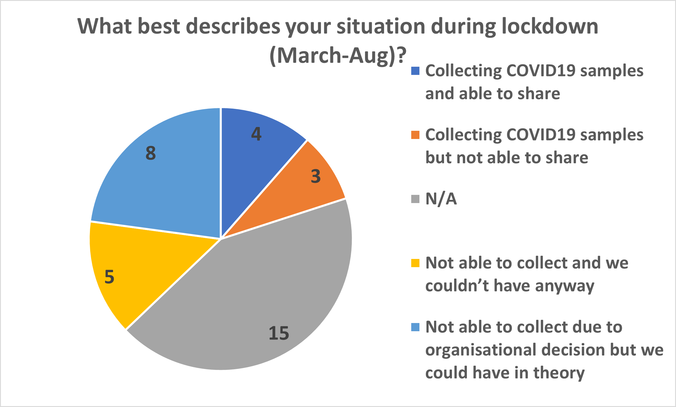 Pie chart from the Biobanking Showcase highlighting biobanks ability to collect samples during lockdown