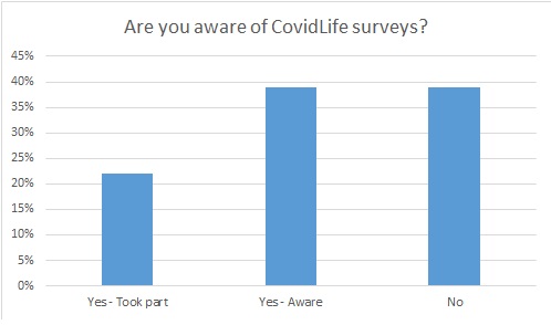 Survey results for covidlife