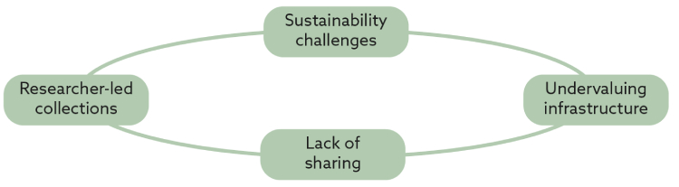 A diagram showing the vicious circle affecting biobanking coordination. The challenges linked together in the circle are: Sustainability challenges, Undervaluing infrastructure, Lack of sharing, and Researcher-led collections.